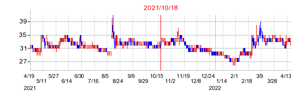 2021年10月18日 09:17前後のの株価チャート